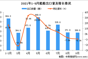 2021年9月中國船舶出口數據統計分析