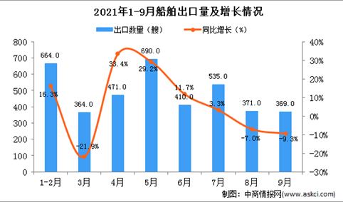 2021年9月中国船舶出口数据统计分析