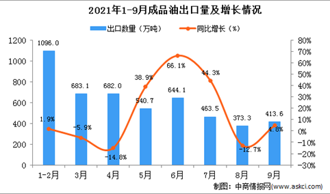 2021年9月中国成品油出口数据统计分析