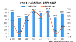2021年9月中国肥料出口数据统计分析