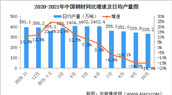 2021年10月中国规上工业增加值增长3.5% 制造业增长2.5%（图）