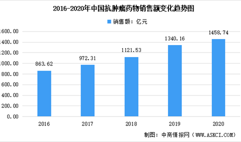 2020年中国抗肿瘤药物市场现状分析：市场占比增至10%（图）