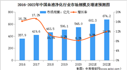 2022年中国血液净化行业市场规模及发展趋势预测分析(图)