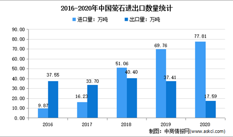 “双循环”战略专题：2022年中国萤石行业市场现状及发展趋势分析