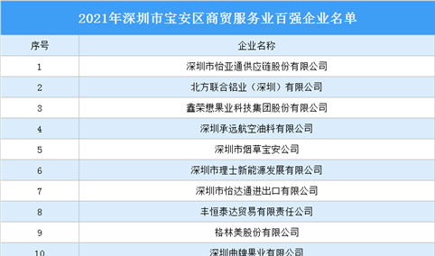 2021年深圳市宝安区商贸服务业百强企业名单发布：哪些企业入选？（图）