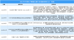 2021年中國電子測量儀器行業最新政策匯總一覽（圖）