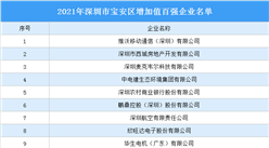2021年深圳市寶安區增加值百強企業名單：這些企業入選（圖）