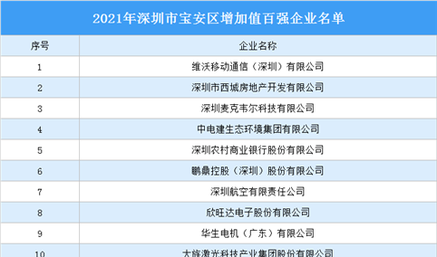 2021年深圳市宝安区增加值百强企业名单：这些企业入选（图）