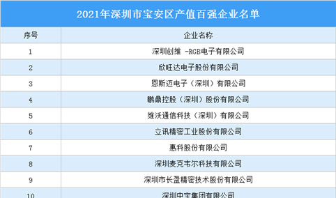 2021年深圳市宝安区产值百强企业名单发布：创维等企业入选（图）