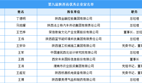 第九届陕西省优秀企业家名单（附完整名单）