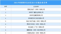 2021年深圳市寶安區出口百強企業名單發布：恩斯邁等企業入選（圖）