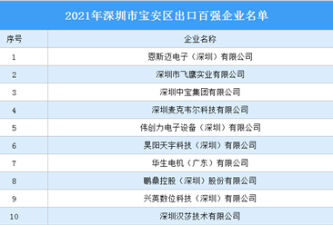 2021年深圳市宝安区出口百强企业名单发布：恩斯迈等企业入选（图）