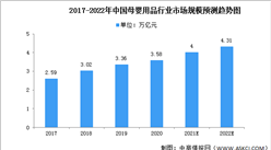 2022年中國母嬰用品市場規模將超4萬億 面臨兩大挑戰（圖）