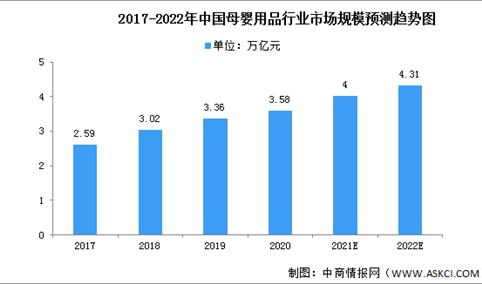2022年中国母婴用品行业市场现状及机遇预测分析（图）