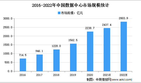 “东数西算”构建新型电力算力格局：2022年中国数据中心市场规模预测分析（图）