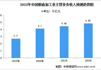 2022年中国粮油加工行业市场现状及准入壁垒预测分析（图）