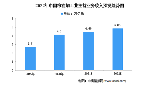 2022年中国粮油加工行业市场现状及准入壁垒预测分析（图）