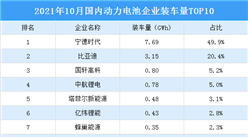 2021年10月中國動力電池企業裝車量排行榜TOP10（附榜單）