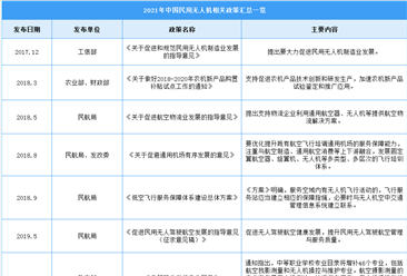 2021年中國民用無人機產業最新政策匯總一覽（圖）