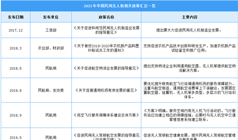 2021年中国民用无人机产业最新政策汇总一览（表）