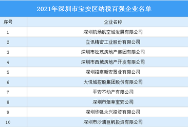2021年深圳市宝安区纳税百强企业名单公布：立讯精密等企业入选（图）