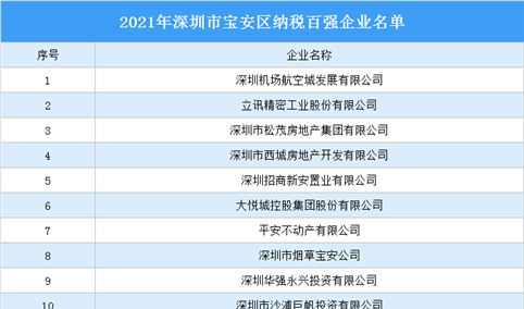 2021年深圳市宝安区纳税百强企业名单公布：立讯精密等100家企业入选（图）