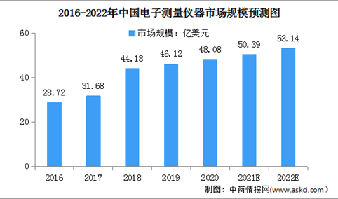 2022年中国电子测量仪器及细分行业市场规模预测分析（图）