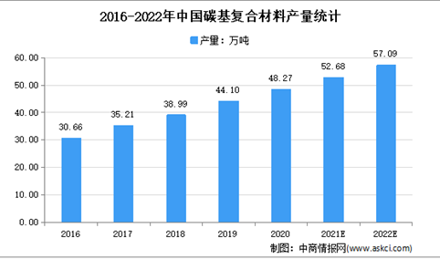 碳基复合材料纳入十四五：2022年中国碳碳复合材料市场现状及发展前景预测分析