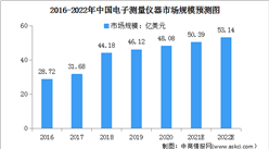 2022年中國電子測量儀器行業市場規模及發展前景預測分析（圖）