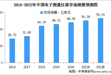 2022年中國電子測量儀器行業市場規模及發展前景預測分析（圖）