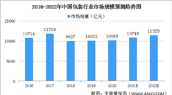 2022年中國包裝行業市場規模將達11329億 紙及紙板包裝市場份額28.9%（圖）