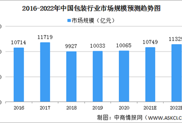 2022年中國包裝行業市場規模將達11329億 紙及紙板包裝市場份額28.9%（圖）