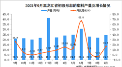 2021年9月黑龙江初级形态的塑料产量数据统计分析