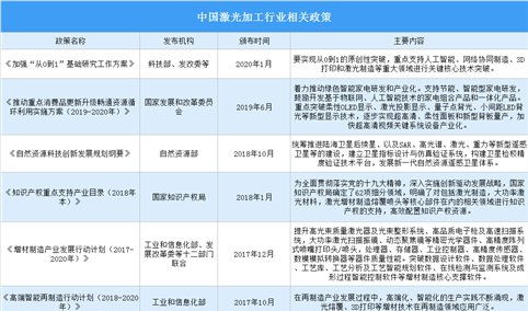 2021年中国激光加工行业最新政策汇总一览（图）