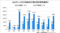 2021年10月中国新风空调市场运行情况分析：线上零售额增加298%