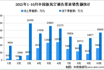 2021年10月中國新風空調市場運行情況分析：線上零售額增加298%