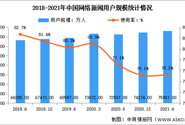 2021年上半年中國網絡新聞行業規模統計及未來發展趨勢預測分析（圖）