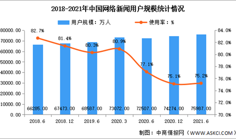 2021年上半年中国网络新闻行业规模统计及未来发展趋势预测分析（图）