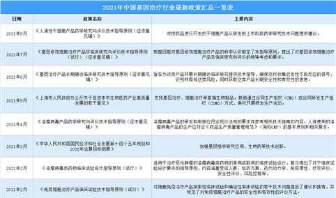 2021年中国基因治疗行业最新政策汇总一览(图)