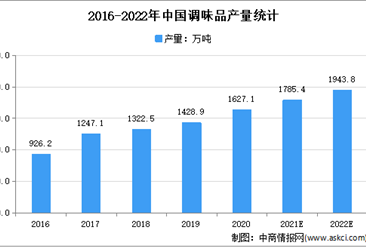 “双十一”调味品销售额超10亿：2022年中国调味品市场现状及发展趋势预测分析