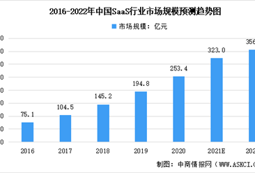 2022年中国公有云SaaS行业市场规模及未来发展趋势预测分析（图）