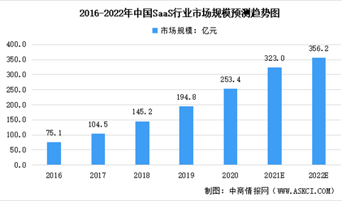 2022年中国公有云SaaS行业市场规模及未来发展趋势预测分析（图）