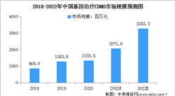 2022年中国基因治疗CDMO行业市场规模及行业壁垒分析（图）