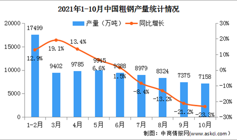2021年1-10月中国钢铁行业运行情况：累计粗钢产量实现同比下降（图）