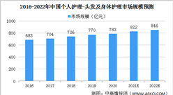 蜂花成立36年无任何处罚记录 2022年中国个人护理行业市场规模预测分析（图）