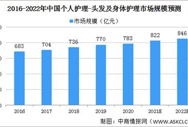 蜂花成立36年无任何处罚记录 2022年中国个人护理行业市场规模预测分析（图）