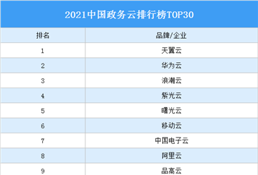 2021中國政務云排行榜TOP30（附榜單）