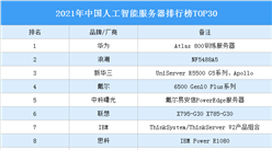 2021年中国人工智能服务器排行榜TOP30（附完整榜单）