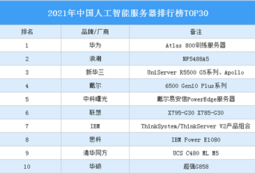 2021年中国人工智能服务器排行榜TOP30（附完整榜单）