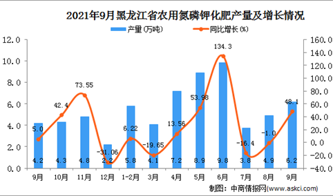 2021年9月黑龙江农用氮磷钾化肥产量数据统计分析